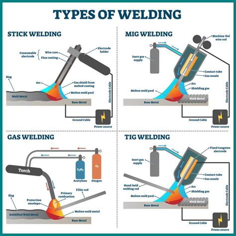 sheet metal welding types|4 main types of welding.